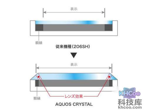 夏普Crystal无边框原理