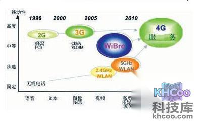 2G、3G、4G网络最大的区别在于传速速度不同