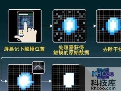 2、 从操作方式上两者有差别