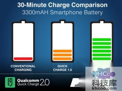 摩托罗拉的Turbo Charger快速充电器