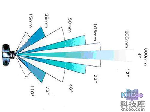 镜头焦段与视觉关系