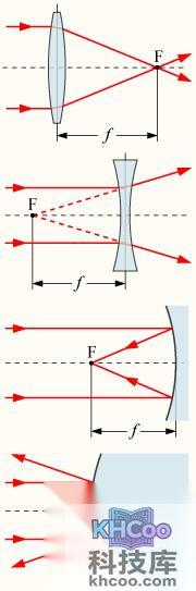 透镜焦距成像原理