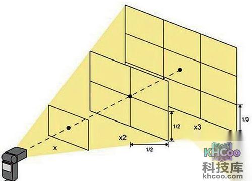 感光度与闪光距离关系图