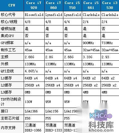 酷睿i3和i5以及i7有什么区别
