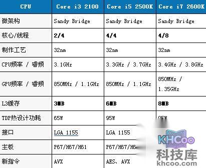 酷睿i3和i5以及i7有什么区别