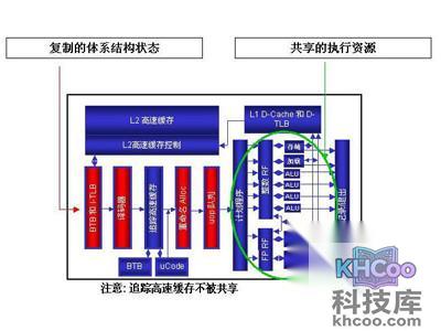 超线程与效能提升