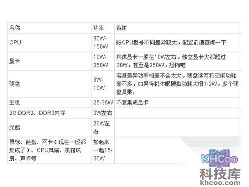 组装电脑之电脑功耗电源额定功率的选择技巧