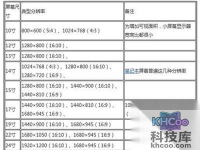 如何设置19寸显示器最佳分辨率