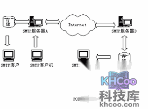 smtp服务器和pop3服务器是什么