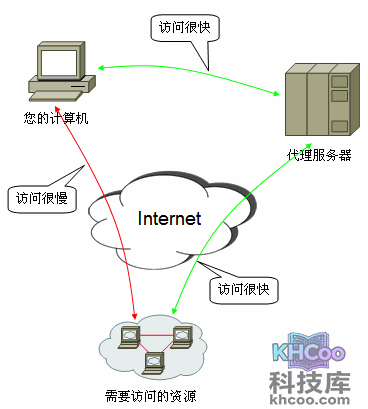 代理服务器是什么