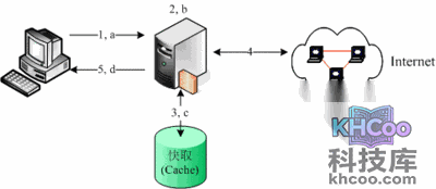 代理服务器是什么