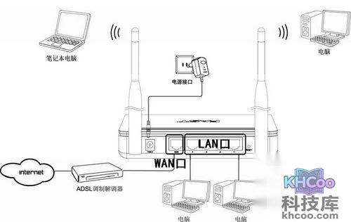 fast无线路由器设置方法