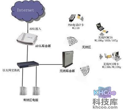 什么是Wifi无线网络