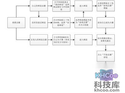 yy直播间开通流程