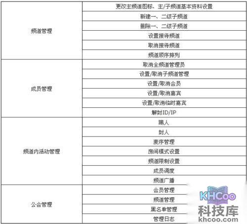 歪歪的频道总管理（VP）功能是什么