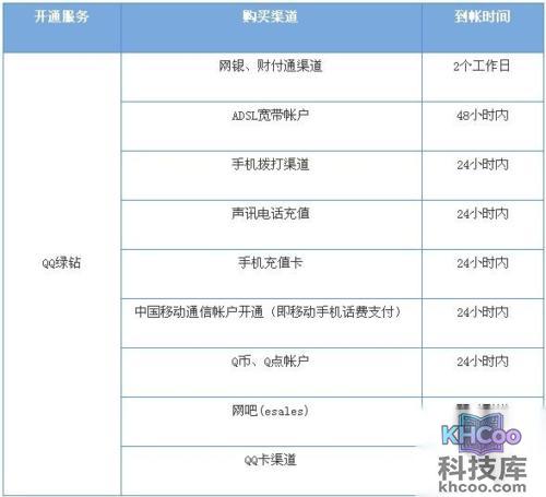 不同方式开通的绿钻到帐时间是多久