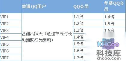 QQ会员如何加速QQ等级