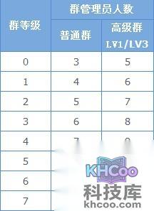 QQ群主可以设置多少个群管理员