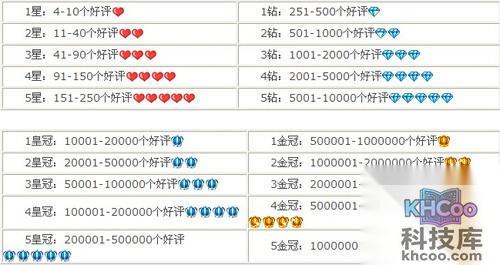 【淘宝信誉等级表】卖家淘宝信誉等级表查询