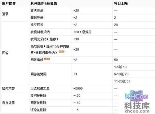 百度知道经验值怎么来