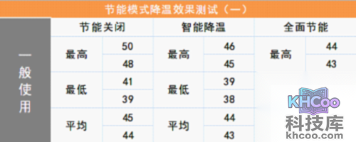 鲁大师节能降温功能评测