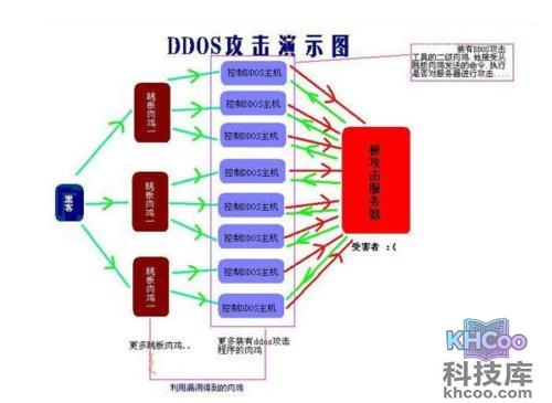 ddos是什么