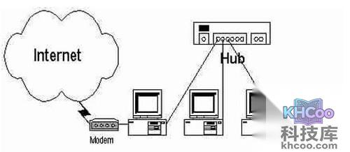 【如何建立局域网】步骤2