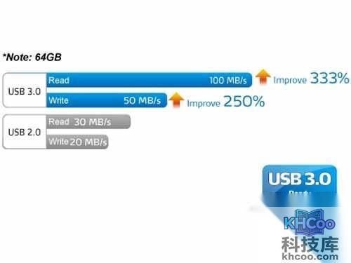 usb3.0传输速度是多少