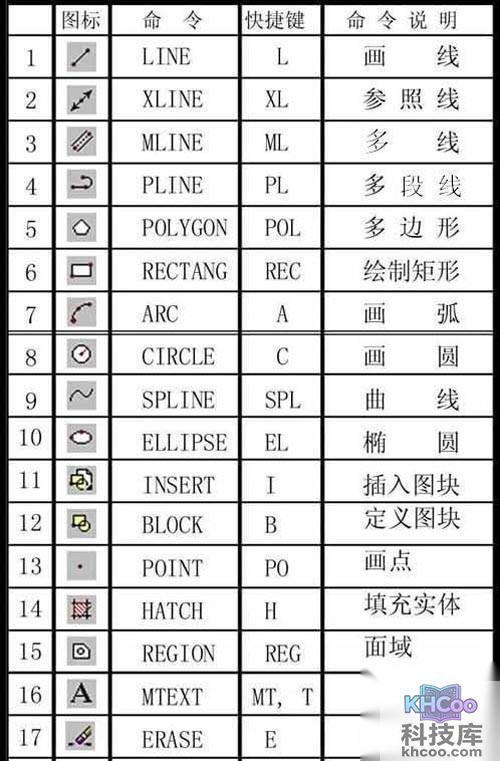 CAD常用命令、快捷键和命令说明大全