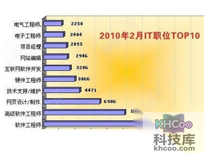 IT是什么意思？什么是IT行业？