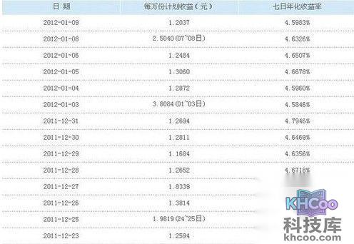 余额宝七日年化收益率