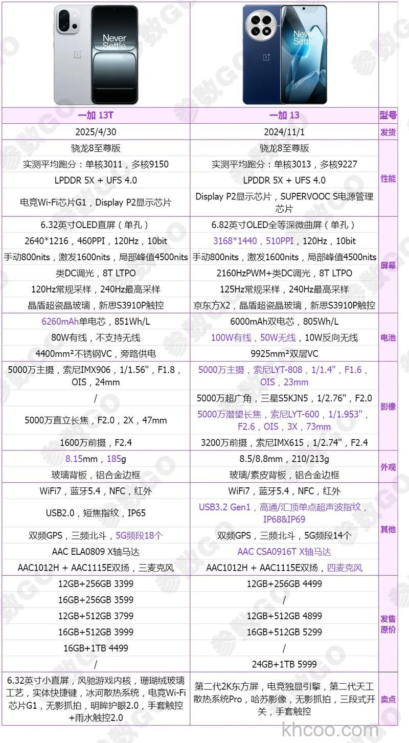 一加13是什么配置 一加13配置介绍【详解】