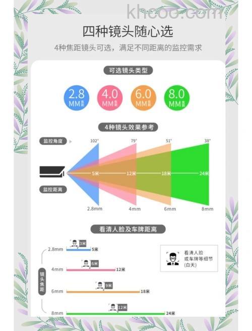 监控摄像机镜头选择与分类标准【详解】