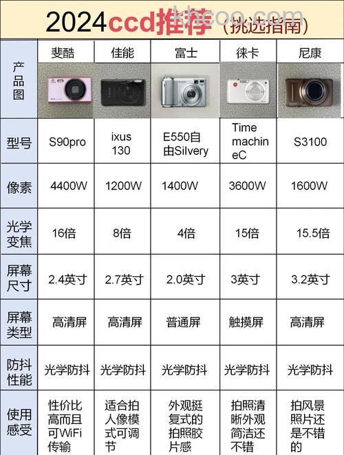 三款热门ccd摄像机参数及价格参考