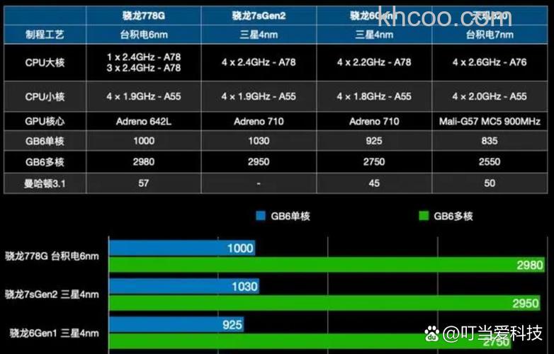 第二代骁龙7+相当于天玑多少 第二代骁龙7+相当于天玑介绍【详解】