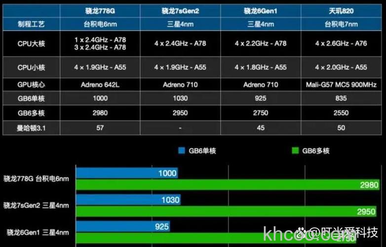 第二代骁龙7+相当于骁龙多少【详细介绍】