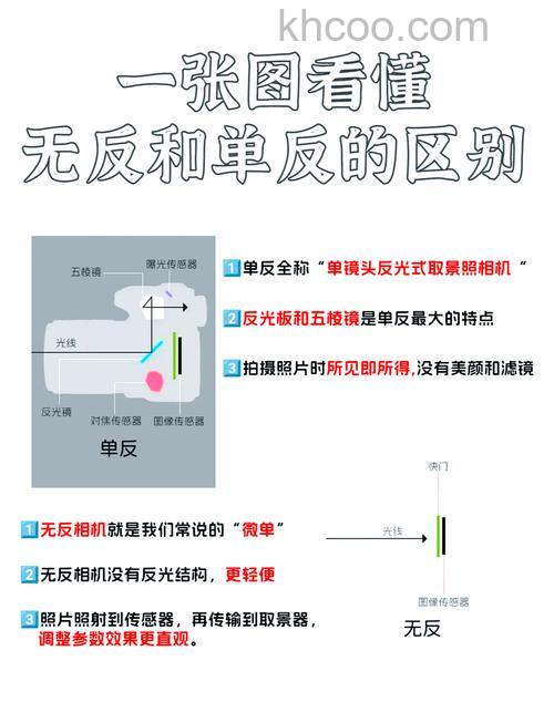 无反相机原理是什么 无反相机和单反相机区别【详解】