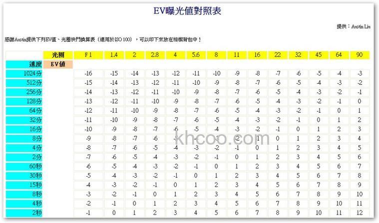 相机EV值是什么意思 相机EV值作用有哪些【详细介绍】