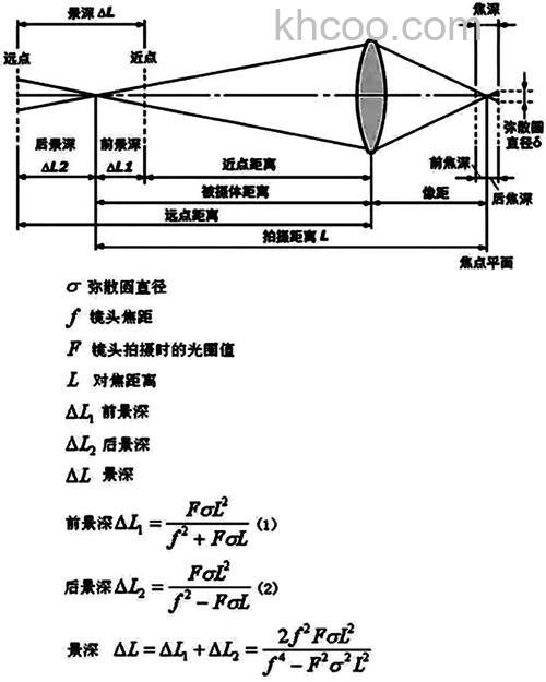 景深是什么意思 景深计算公式介绍