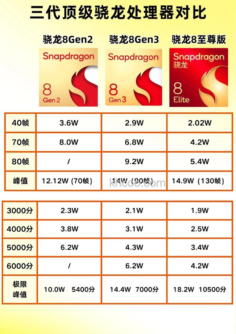 高通骁龙8Gen3有两个版本吗 高通骁龙8Gen3版本介绍【详解】