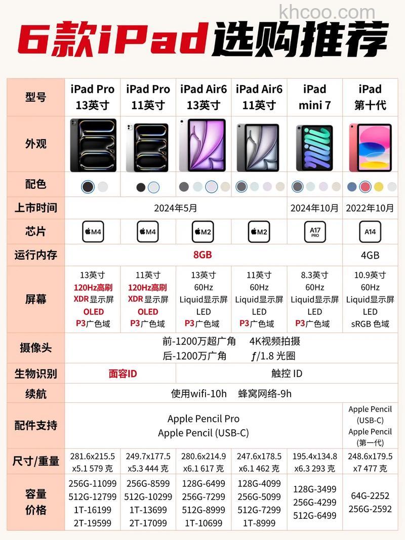 苹果平板如何选购 苹果平板哪款好【详解】