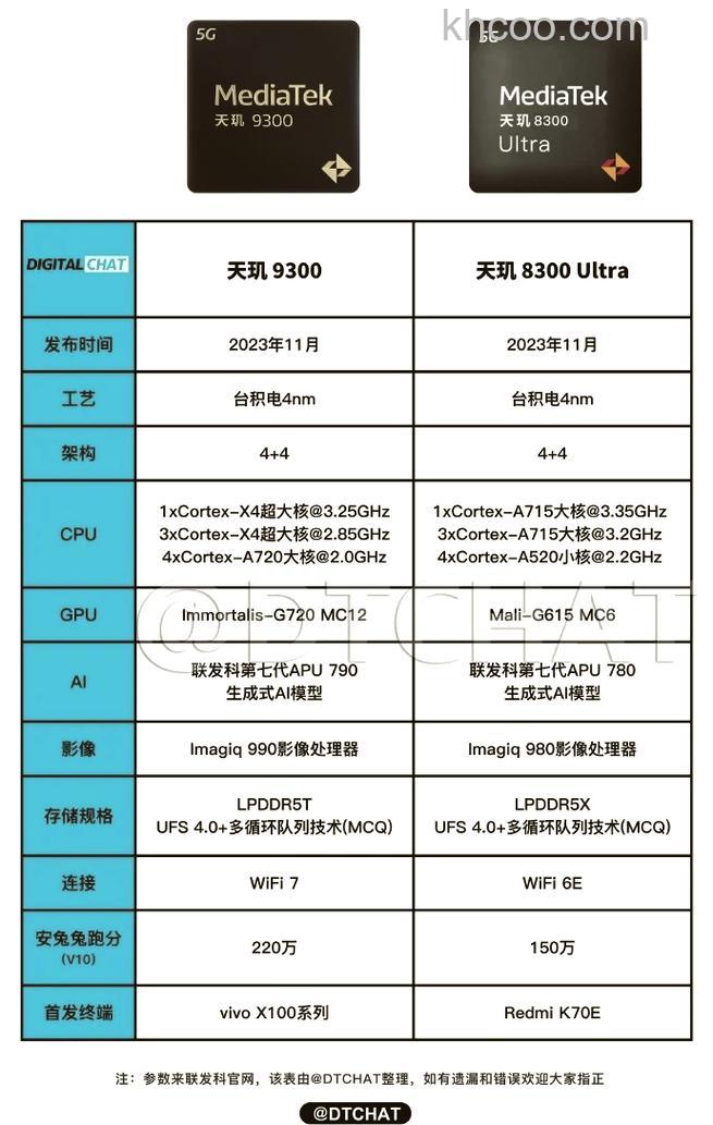 天玑8300-Ultra是什么档次的处理器 天玑8300-Ultra处理器介绍【详解】