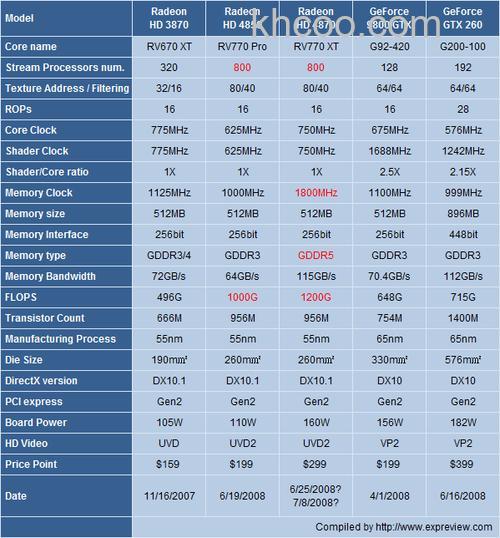 hd4870显卡怎么样 hd4870显卡参数如何