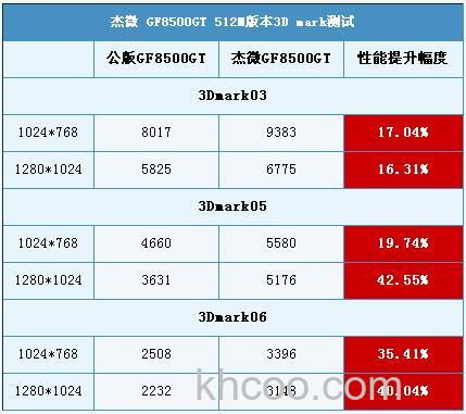 8500gt显卡怎么样 8500gt显卡参数测评【详细介绍】