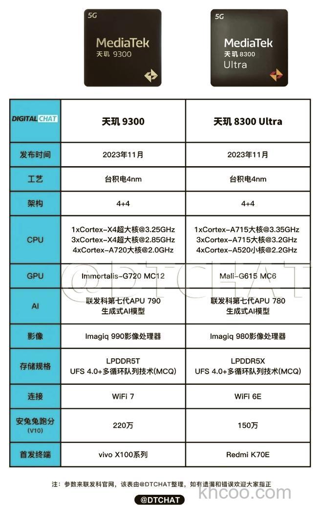 天玑8300-Ultra怎么样 天玑8300-Ultra跑分数据介绍【详解】