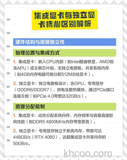 独立显卡和核心显卡有什么区别 独立显卡和核心显卡区别介绍