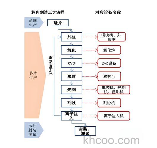 处理器制造工艺新升级