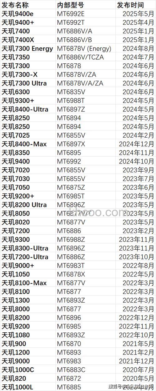 天玑7030和骁龙多少处理器相当【详解】
