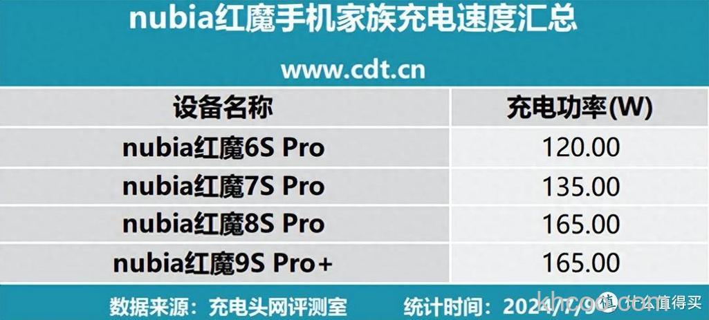 红魔9Pro充电速度快吗 红魔9Pro充电速度介绍【详解】