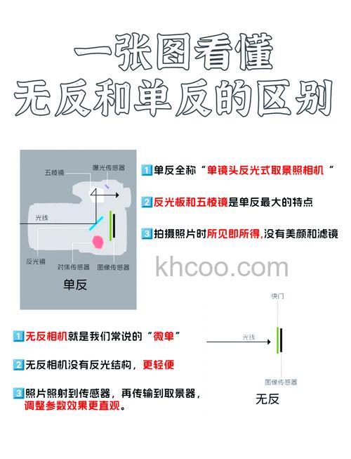 单反相机和无反相机的区别是什么呢